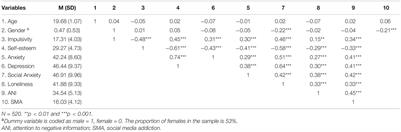 Risk Factors Associated With Social Media Addiction: An Exploratory Study